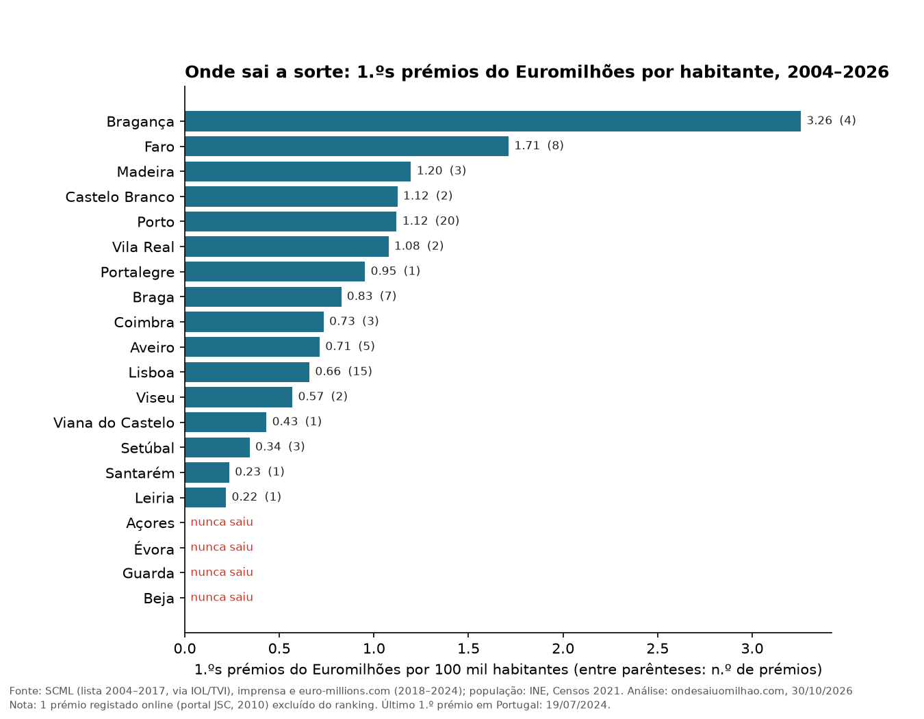 Gráfico de barras: 1.ºs prémios do Euromilhões por 100 mil habitantes e por distrito, 2004–2026. Bragança lidera com 3,26 (4 prémios), seguido de Faro com 1,71 (8) e Madeira com 1,20 (3); Porto 1,12 (20); Lisboa 0,66 (15); Açores, Évora, Guarda e Beja nunca ganharam.