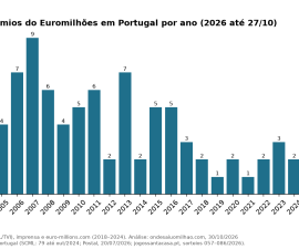 Gráfico de barras: número de 1.ºs prémios do Euromilhões em Portugal por ano, de 2004 a 2026. O máximo foi em 2007, com 9; desde 2017 nenhum ano passou de 3; 2025 e 2026 (até 27/10) têm zero.