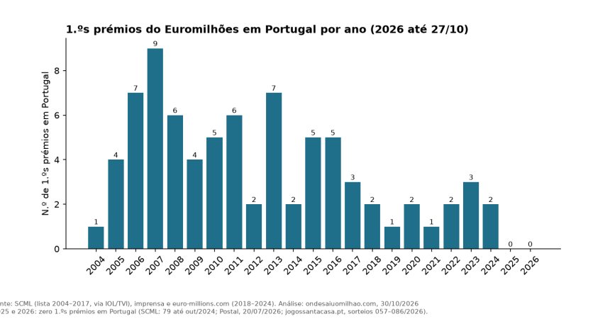 Gráfico de barras: número de 1.ºs prémios do Euromilhões em Portugal por ano, de 2004 a 2026. O máximo foi em 2007, com 9; desde 2017 nenhum ano passou de 3; 2025 e 2026 (até 27/10) têm zero.