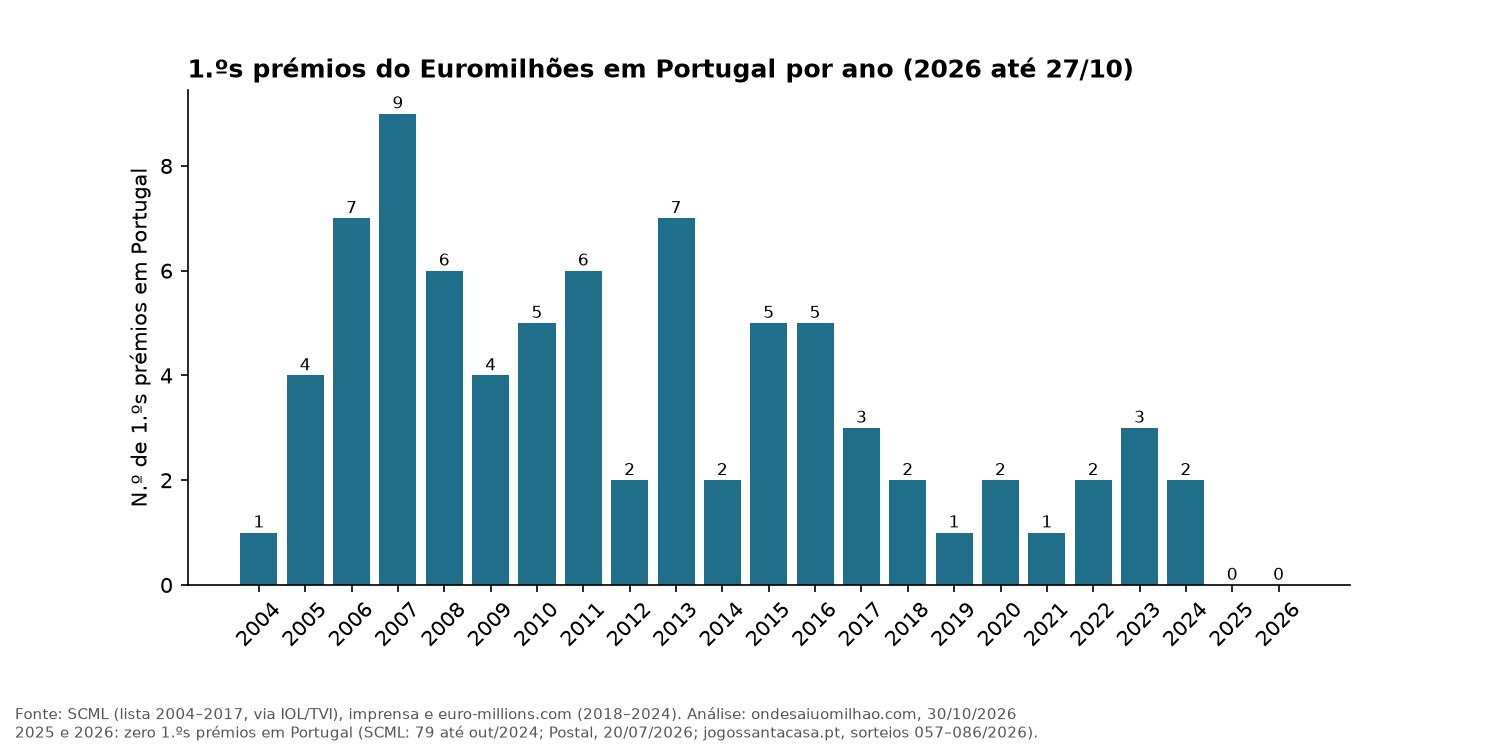 Gráfico de barras: número de 1.ºs prémios do Euromilhões em Portugal por ano, de 2004 a 2026. O máximo foi em 2007, com 9; desde 2017 nenhum ano passou de 3; 2025 e 2026 (até 27/10) têm zero.