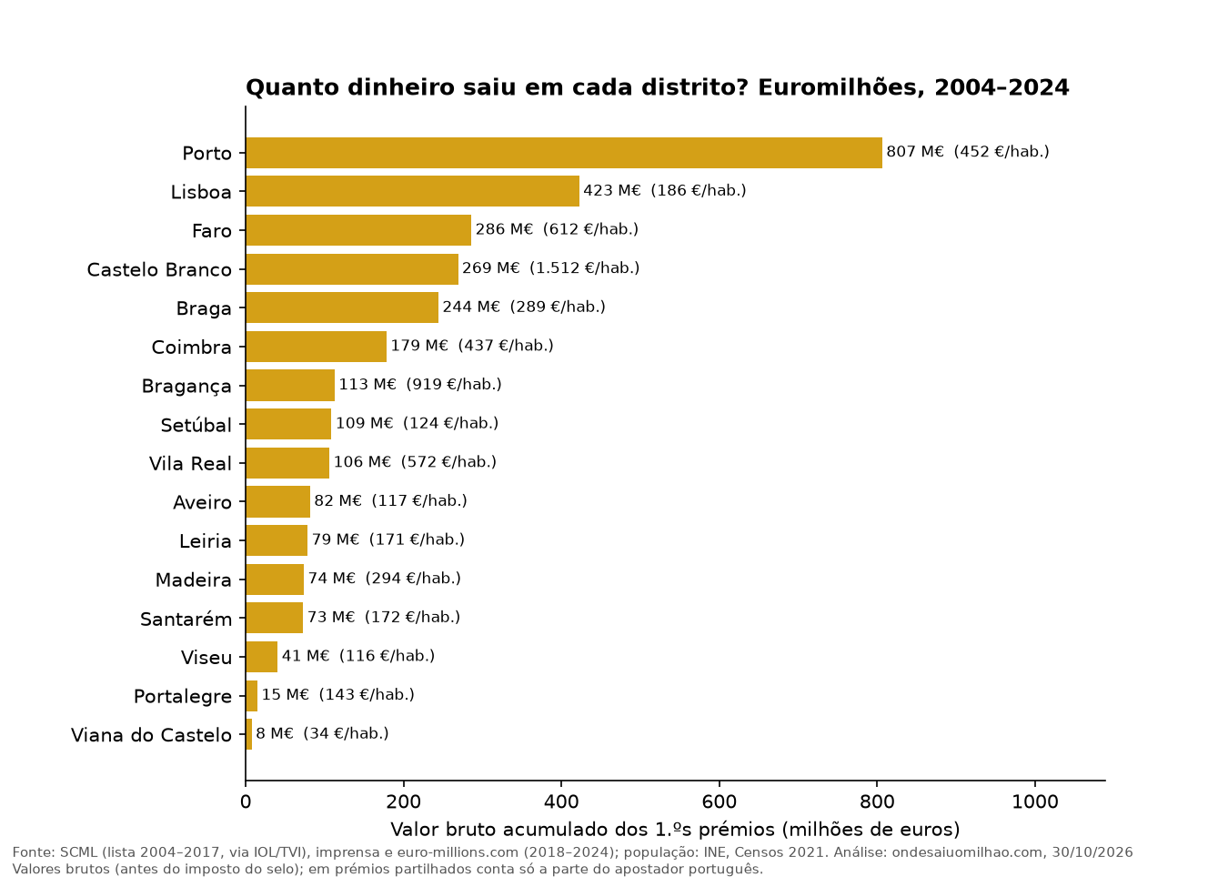 Gráfico de barras: valor bruto acumulado dos 1.ºs prémios do Euromilhões por distrito, 2004–2024. Porto 807 M€, Lisboa 423 M€, Faro 286 M€, Castelo Branco 269 M€ (1.512 € por habitante, o valor mais alto).