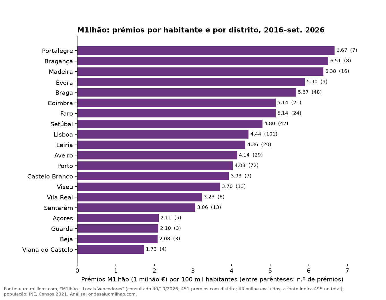 Gráfico de barras: prémios M1lhão por 100 mil habitantes e por distrito, 2016 a setembro de 2026. Portalegre 6,67 (7 prémios), Bragança 6,51 (8), Madeira 6,38 (16), Évora 5,90 (9); Lisboa 4,44 (101); Porto 4,03 (72).
