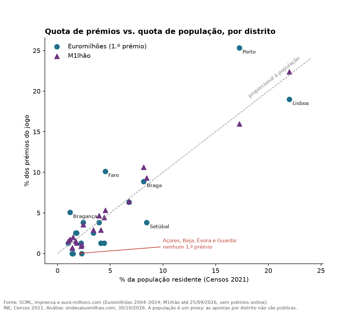 Gráfico de dispersão: quota de prémios versus quota de população por distrito. No Euromilhões, o Porto tem 17,3% da população e 25,3% dos jackpots; Lisboa 22,0% da população e 19,0% dos jackpots; Faro 4,5% e 10,1%; Setúbal 8,5% e 3,8%.
